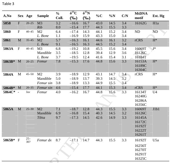 2013 Naumann Table 3
