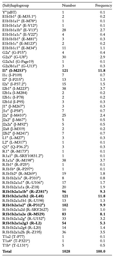 2014 Larmuseau Table 1