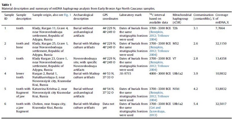 2016_Nedoluzhko_Table1.jpg